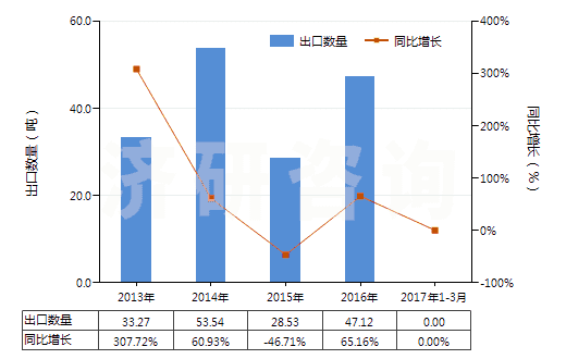 2013-2017年3月中國含環(huán)氧乙烷(氧化乙烯)的混合物(HS38248100)出口量及增速統(tǒng)計